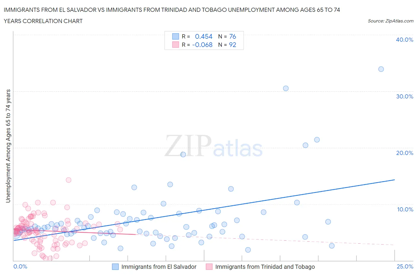 Immigrants from El Salvador vs Immigrants from Trinidad and Tobago Unemployment Among Ages 65 to 74 years