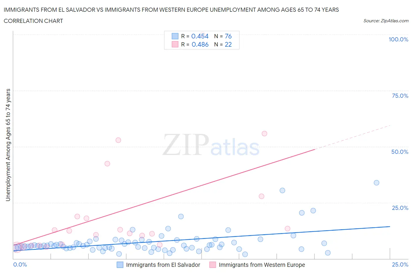 Immigrants from El Salvador vs Immigrants from Western Europe Unemployment Among Ages 65 to 74 years