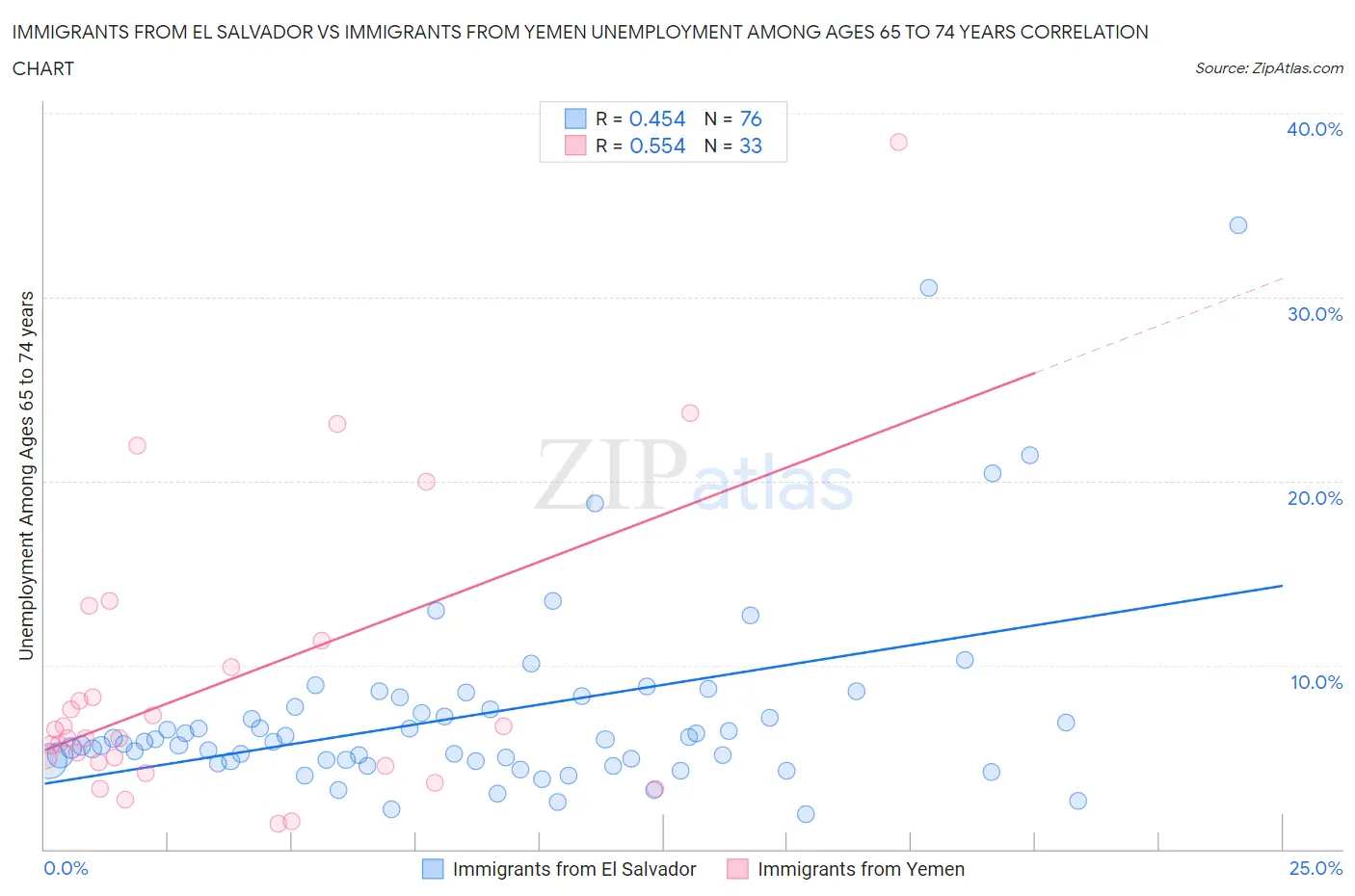 Immigrants from El Salvador vs Immigrants from Yemen Unemployment Among Ages 65 to 74 years