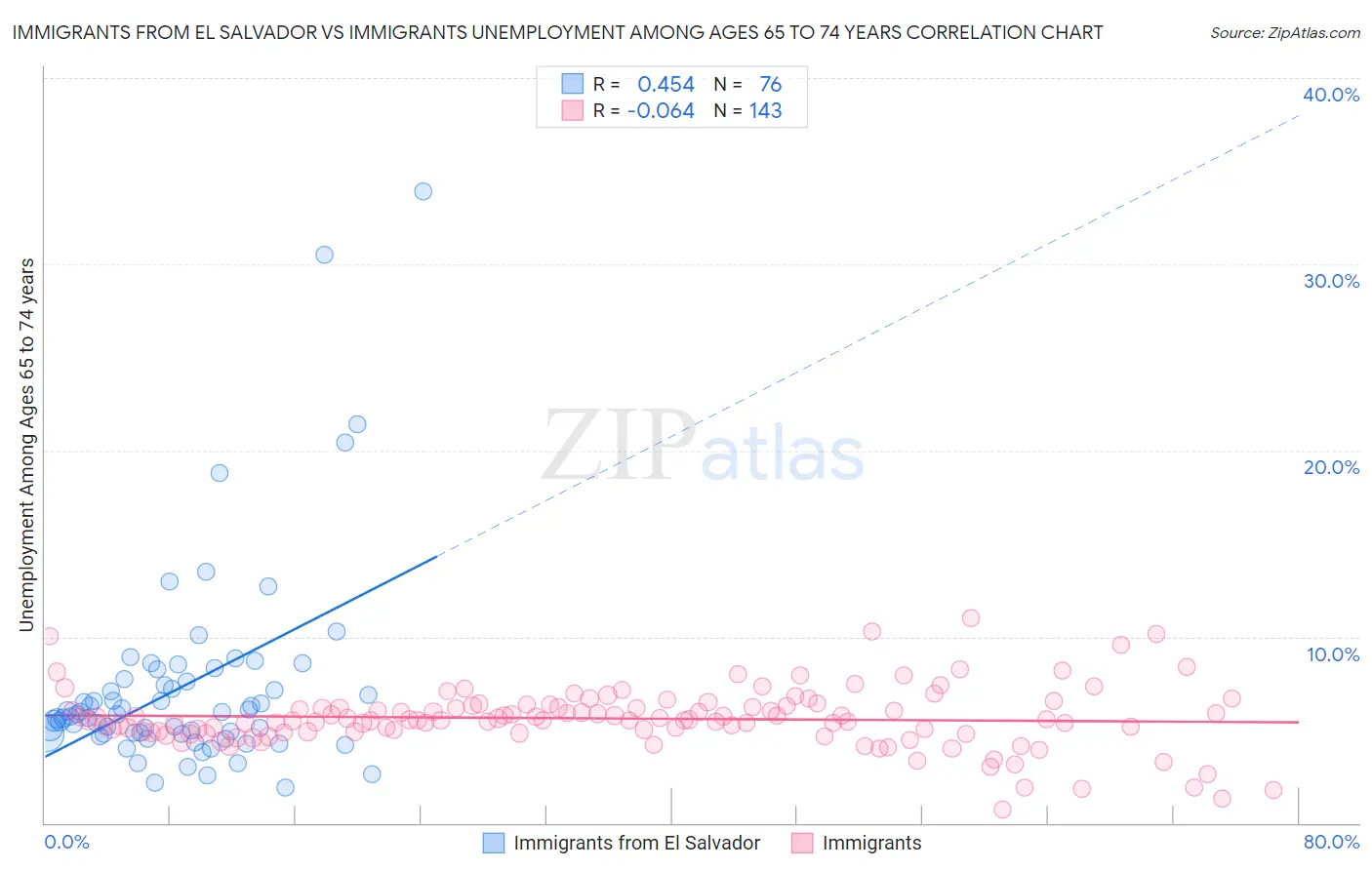 Immigrants from El Salvador vs Immigrants Unemployment Among Ages 65 to 74 years