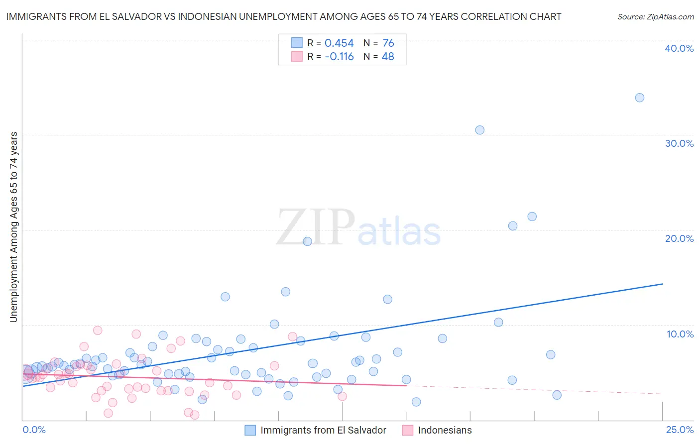 Immigrants from El Salvador vs Indonesian Unemployment Among Ages 65 to 74 years