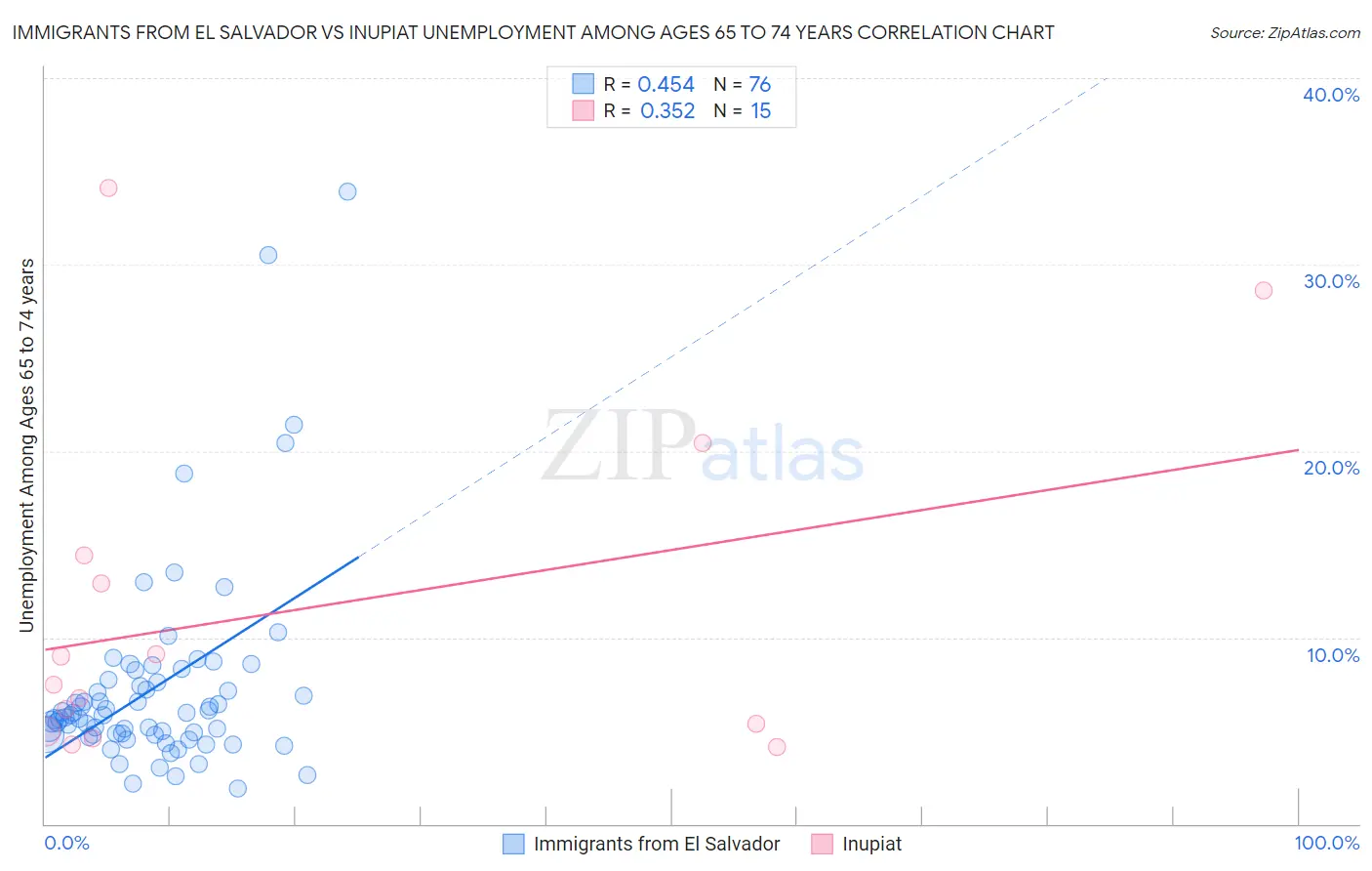 Immigrants from El Salvador vs Inupiat Unemployment Among Ages 65 to 74 years