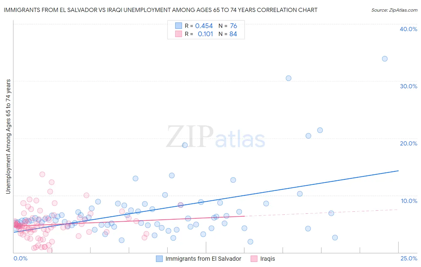 Immigrants from El Salvador vs Iraqi Unemployment Among Ages 65 to 74 years