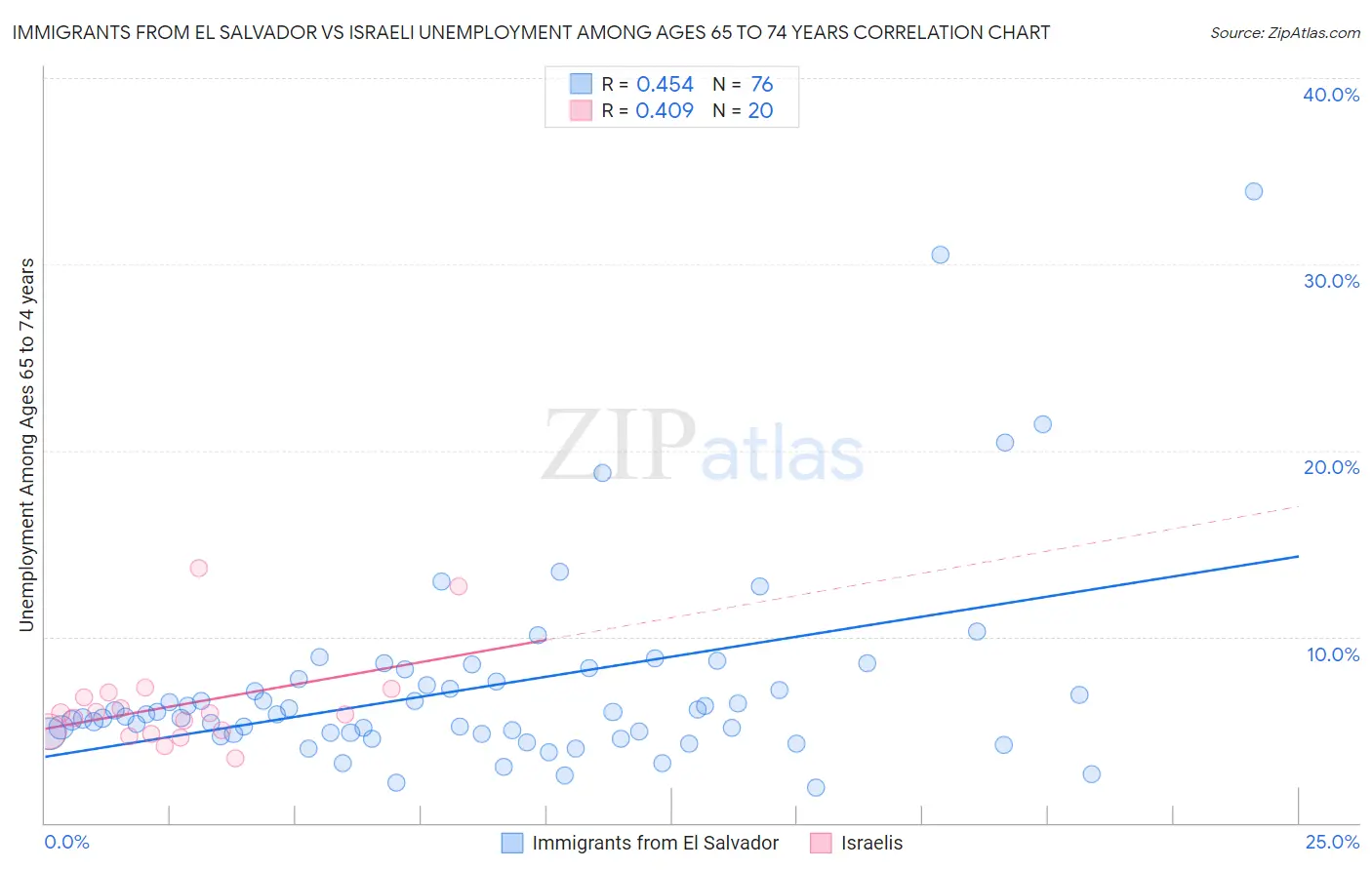 Immigrants from El Salvador vs Israeli Unemployment Among Ages 65 to 74 years