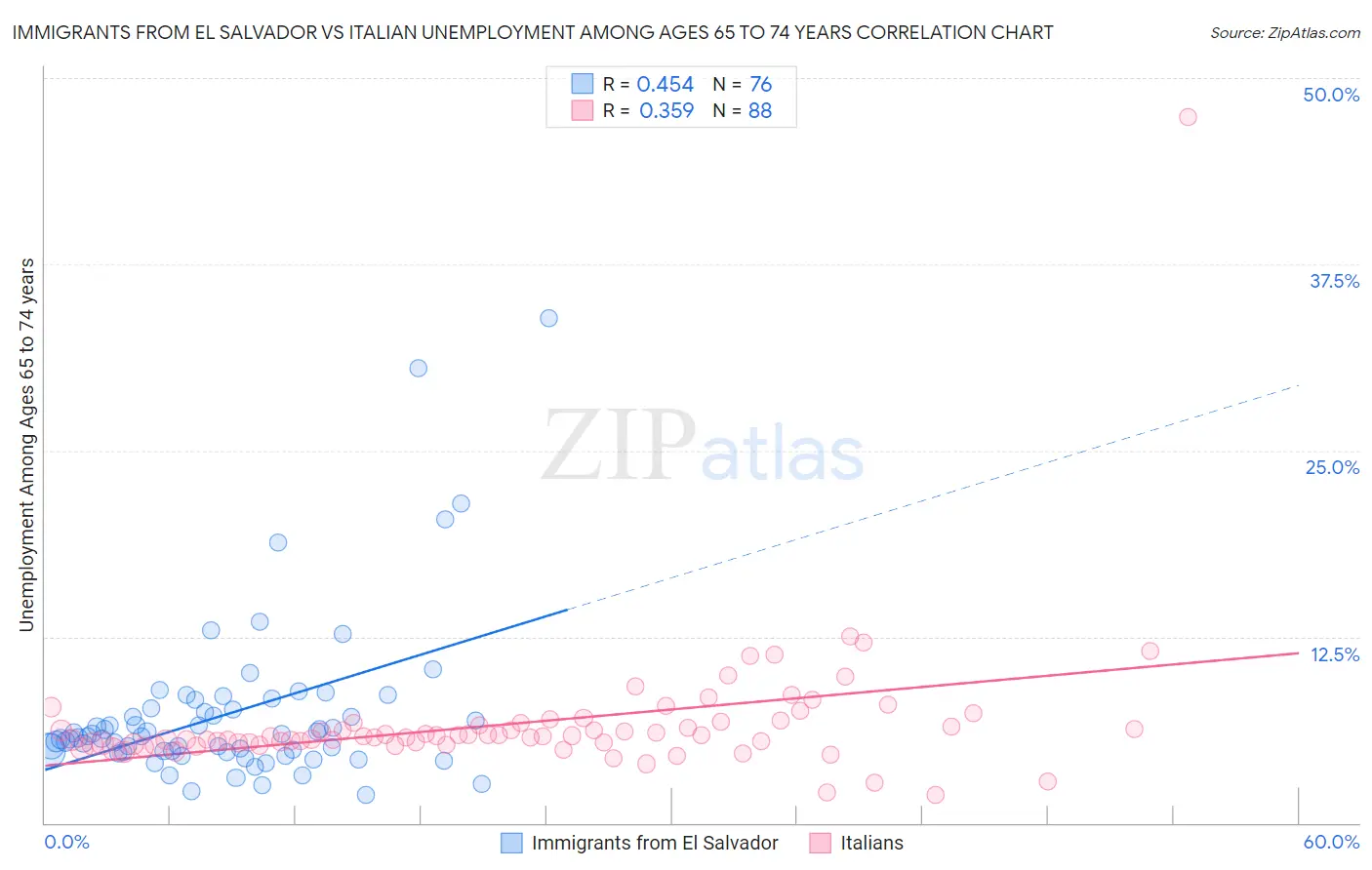 Immigrants from El Salvador vs Italian Unemployment Among Ages 65 to 74 years