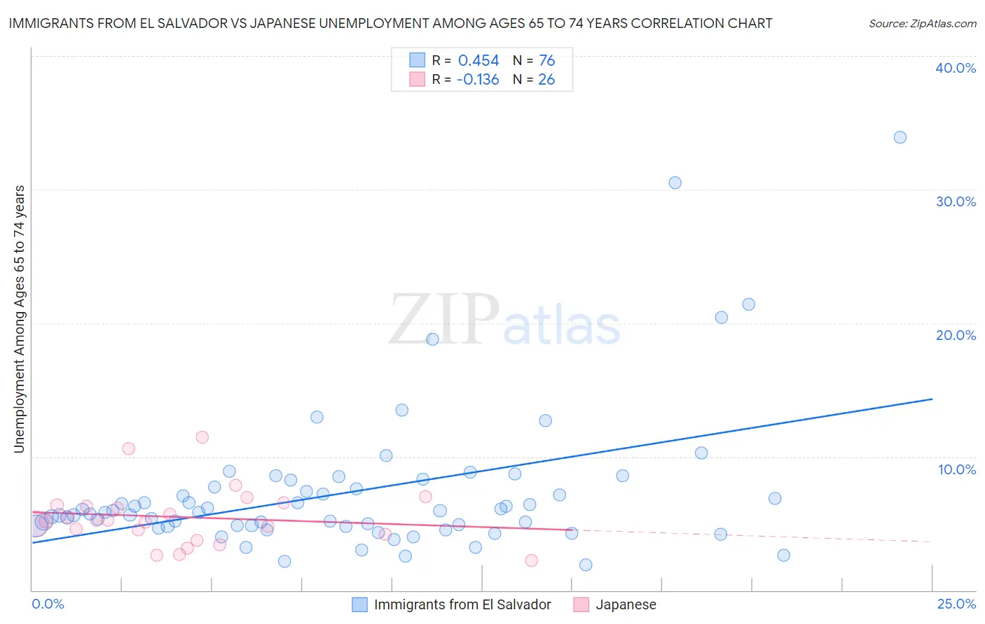 Immigrants from El Salvador vs Japanese Unemployment Among Ages 65 to 74 years