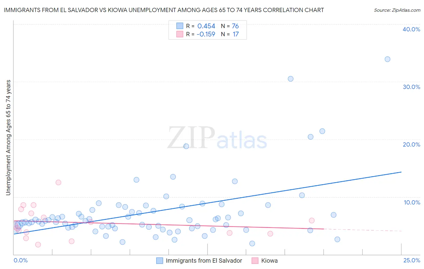 Immigrants from El Salvador vs Kiowa Unemployment Among Ages 65 to 74 years