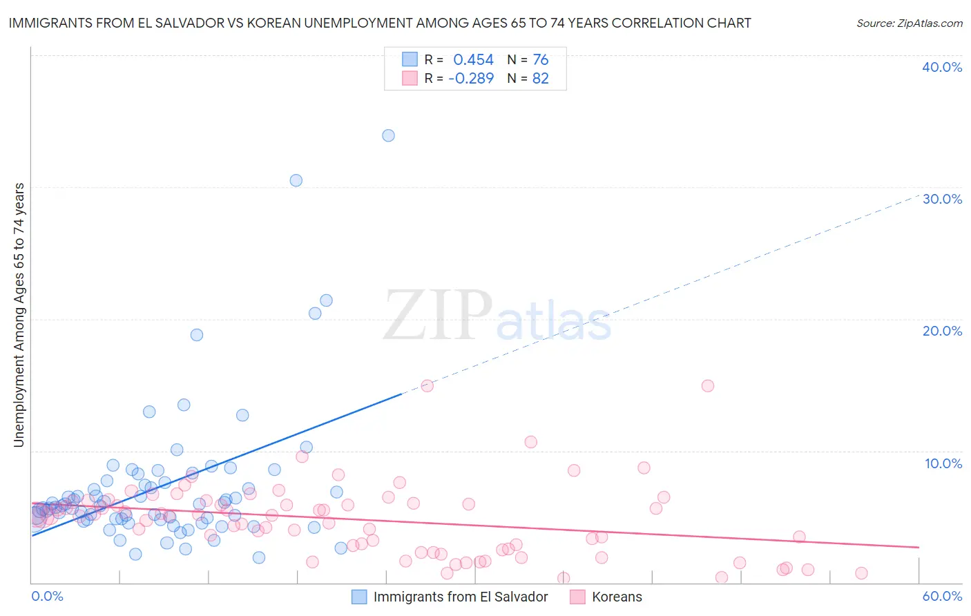 Immigrants from El Salvador vs Korean Unemployment Among Ages 65 to 74 years
