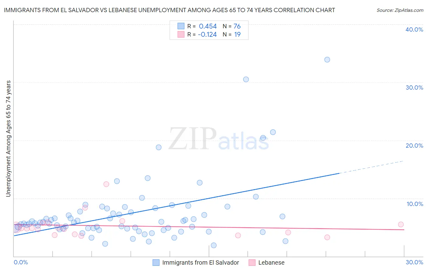 Immigrants from El Salvador vs Lebanese Unemployment Among Ages 65 to 74 years