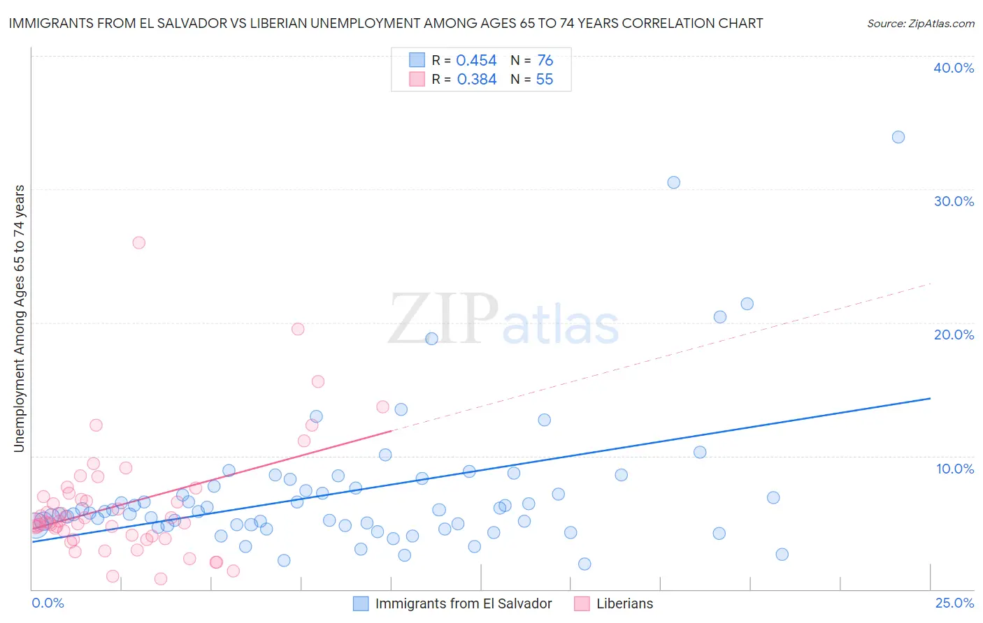Immigrants from El Salvador vs Liberian Unemployment Among Ages 65 to 74 years