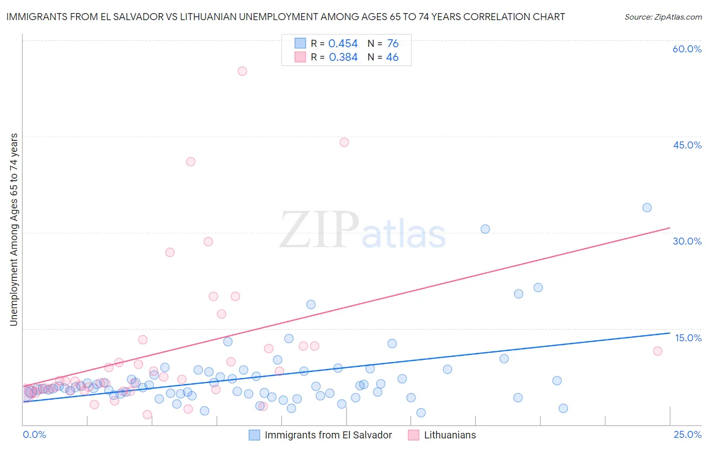 Immigrants from El Salvador vs Lithuanian Unemployment Among Ages 65 to 74 years