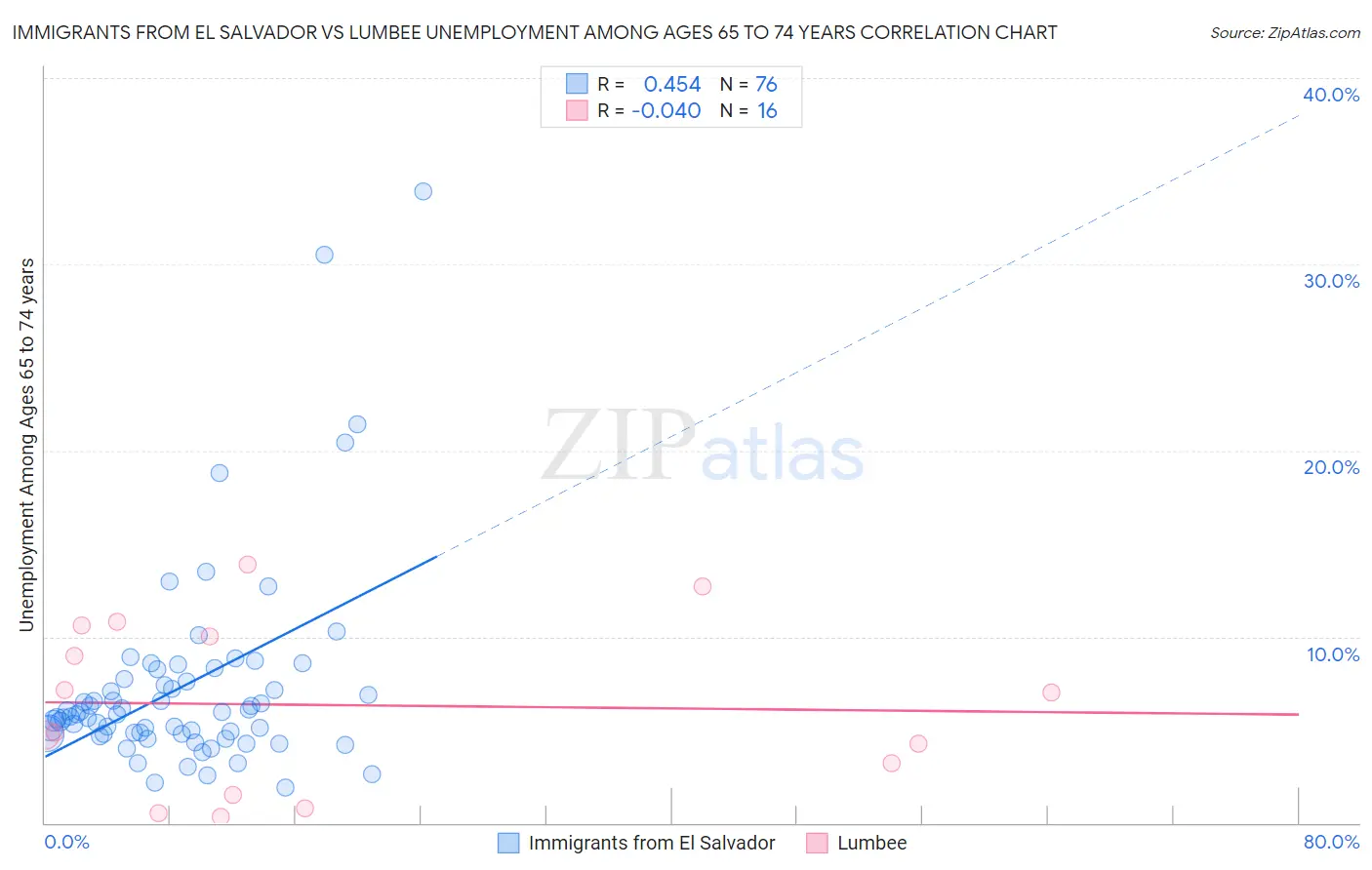 Immigrants from El Salvador vs Lumbee Unemployment Among Ages 65 to 74 years