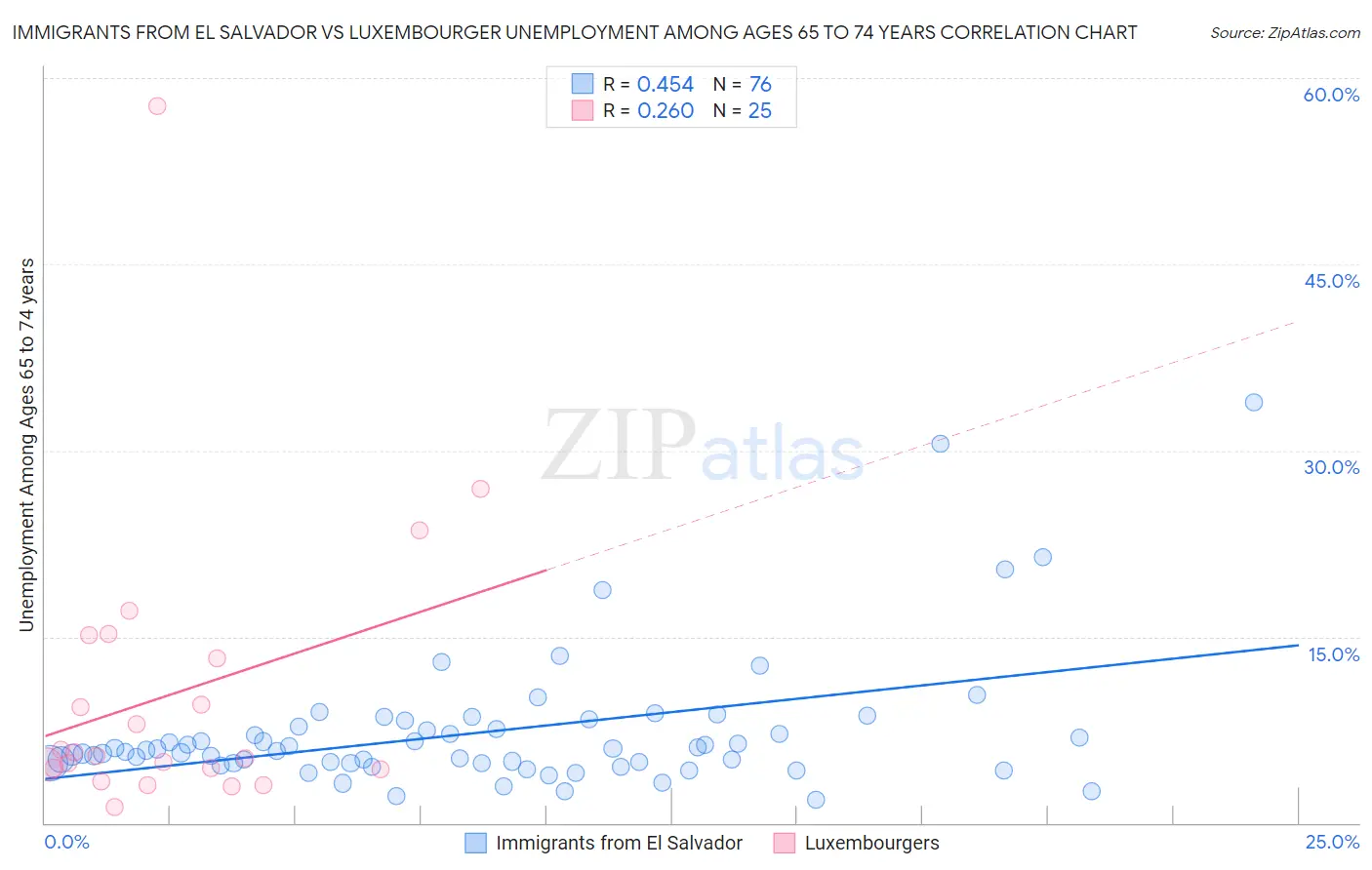 Immigrants from El Salvador vs Luxembourger Unemployment Among Ages 65 to 74 years