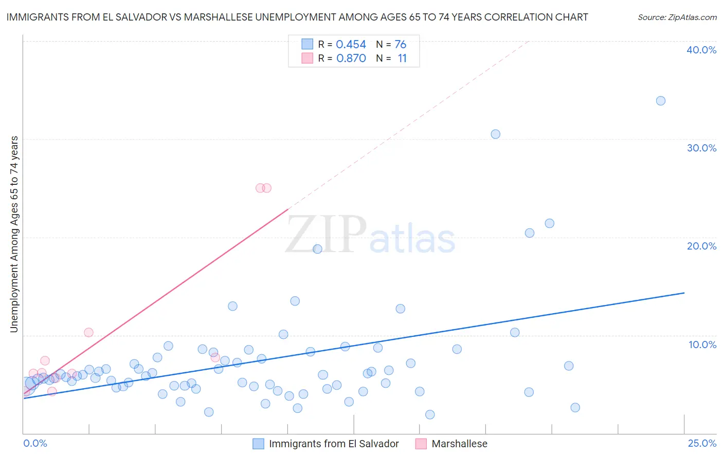 Immigrants from El Salvador vs Marshallese Unemployment Among Ages 65 to 74 years