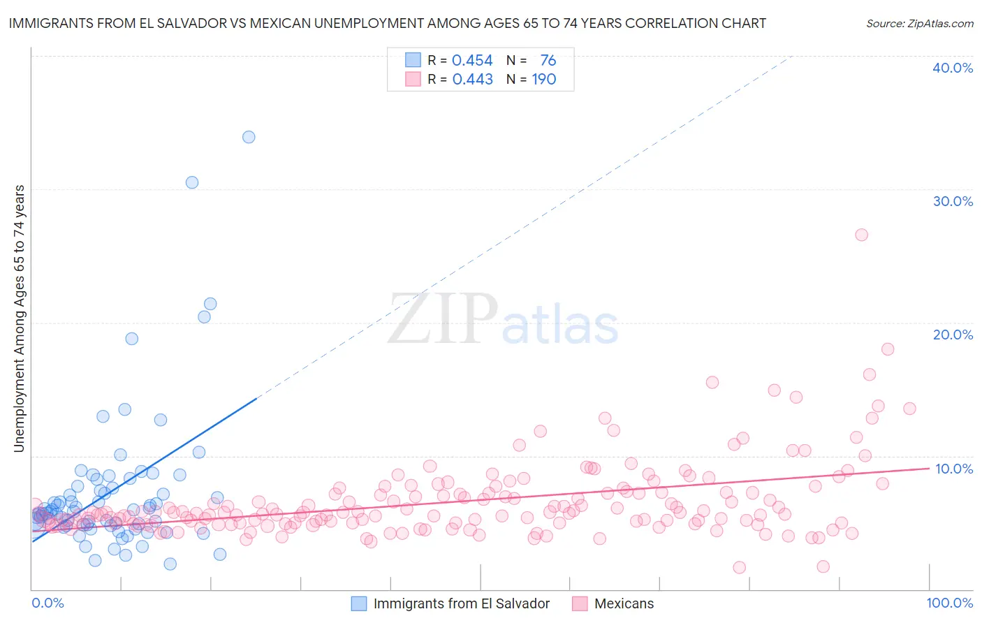 Immigrants from El Salvador vs Mexican Unemployment Among Ages 65 to 74 years