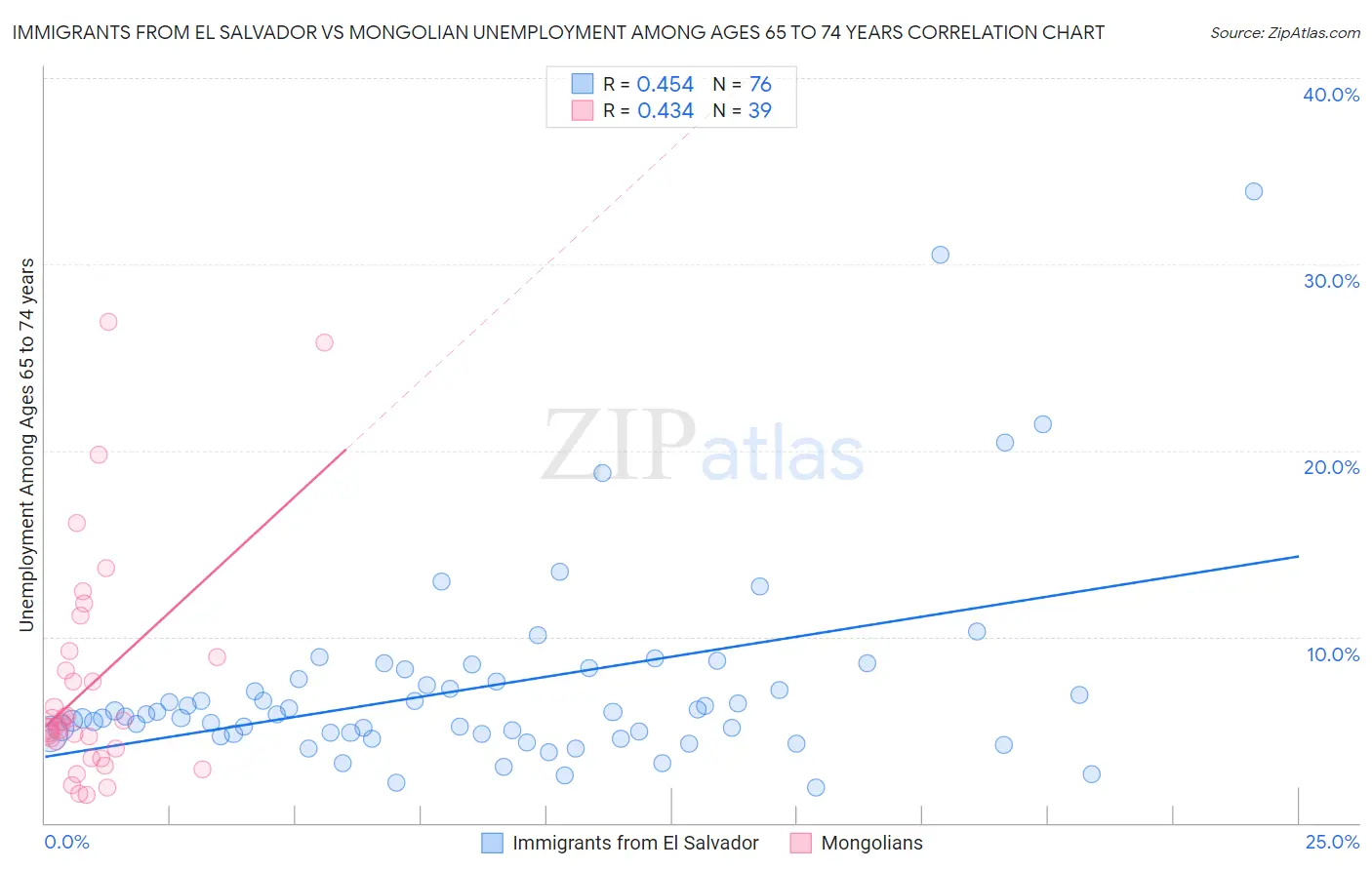 Immigrants from El Salvador vs Mongolian Unemployment Among Ages 65 to 74 years