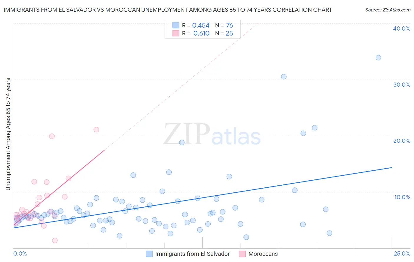 Immigrants from El Salvador vs Moroccan Unemployment Among Ages 65 to 74 years