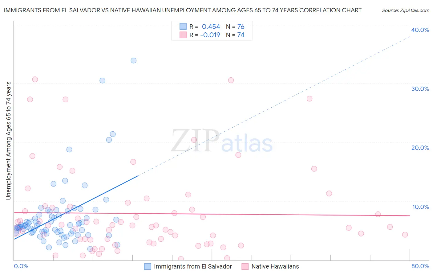 Immigrants from El Salvador vs Native Hawaiian Unemployment Among Ages 65 to 74 years