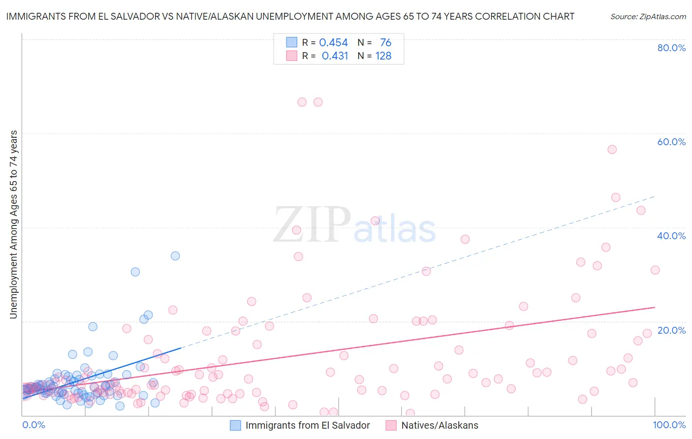 Immigrants from El Salvador vs Native/Alaskan Unemployment Among Ages 65 to 74 years