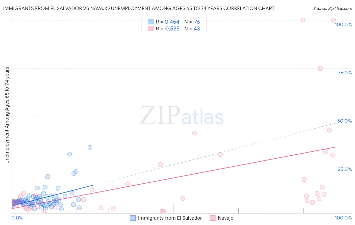 Immigrants from El Salvador vs Navajo Unemployment Among Ages 65 to 74 years