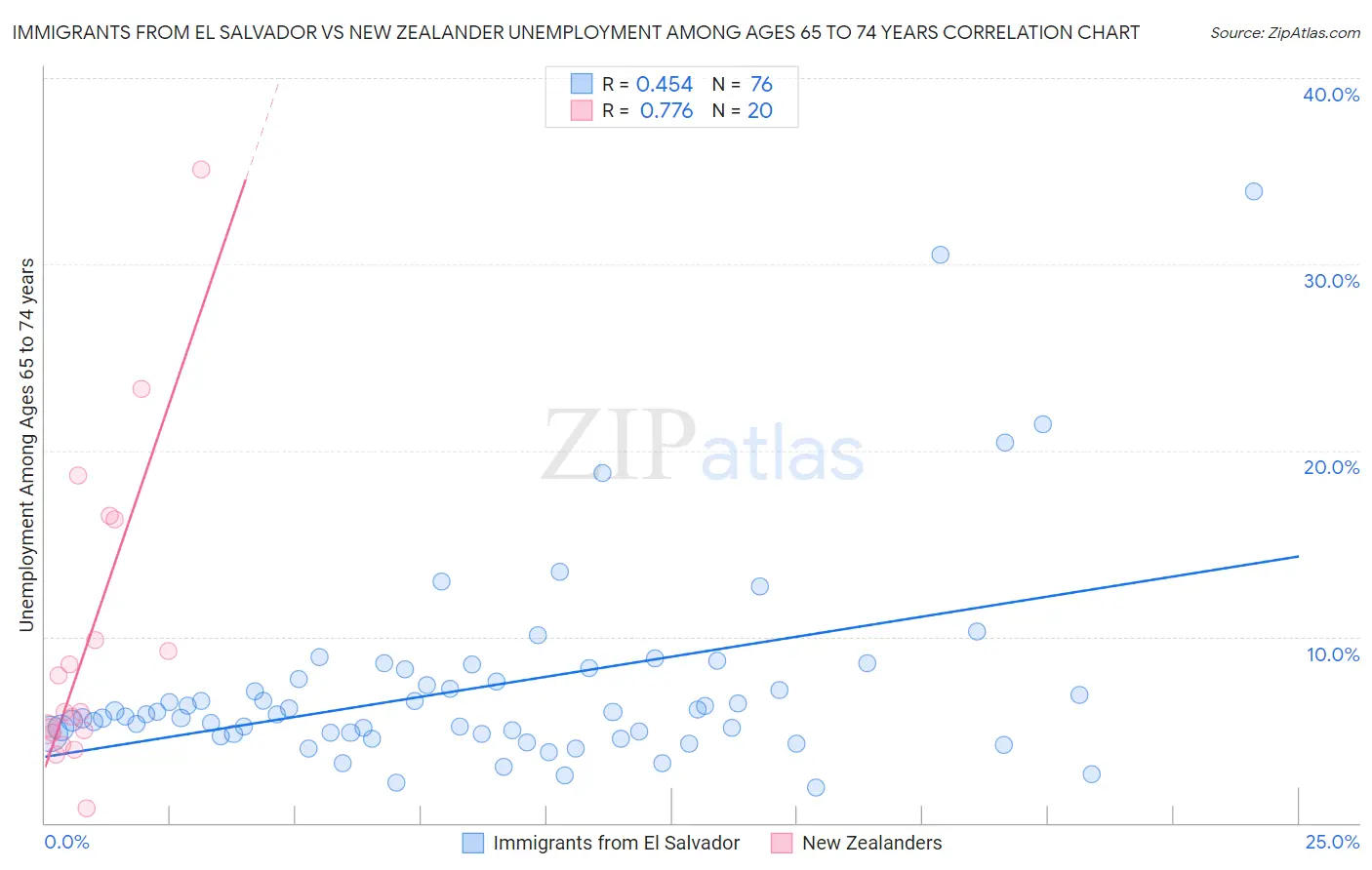 Immigrants from El Salvador vs New Zealander Unemployment Among Ages 65 to 74 years