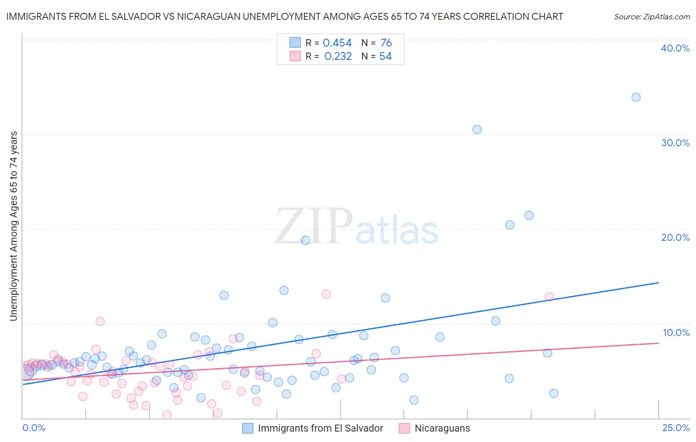 Immigrants from El Salvador vs Nicaraguan Unemployment Among Ages 65 to 74 years