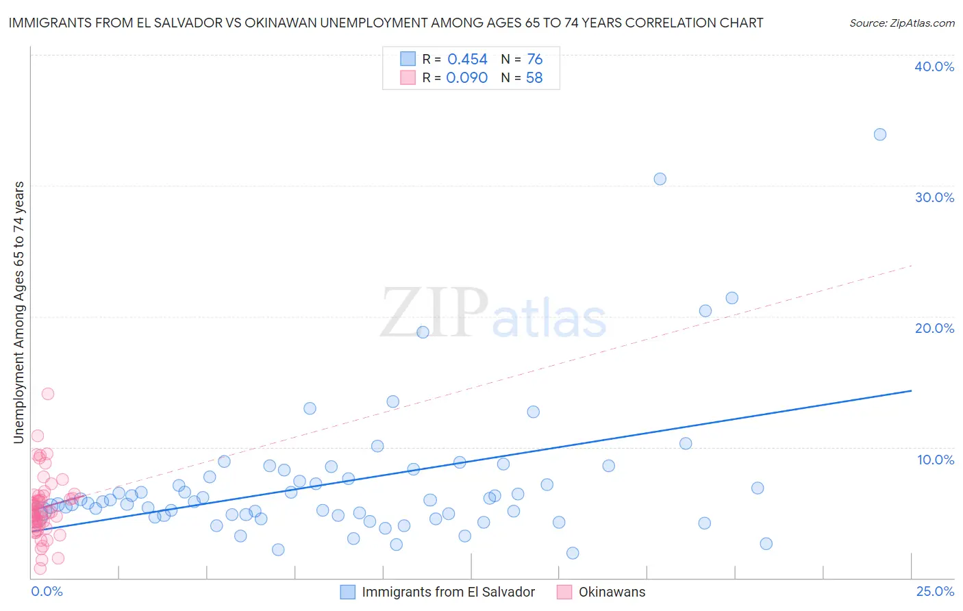 Immigrants from El Salvador vs Okinawan Unemployment Among Ages 65 to 74 years