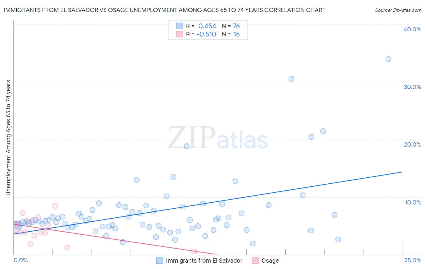 Immigrants from El Salvador vs Osage Unemployment Among Ages 65 to 74 years