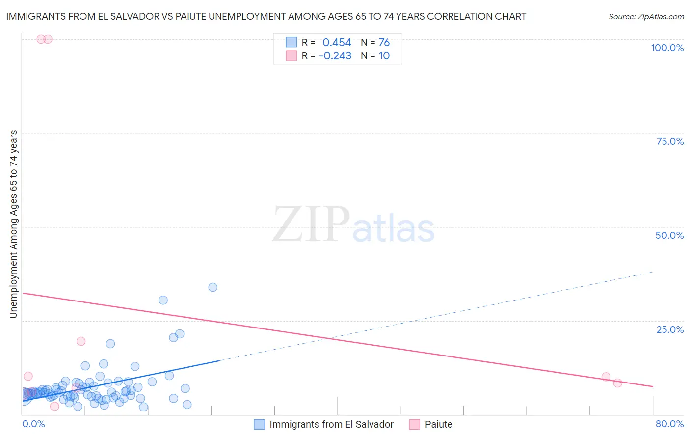 Immigrants from El Salvador vs Paiute Unemployment Among Ages 65 to 74 years