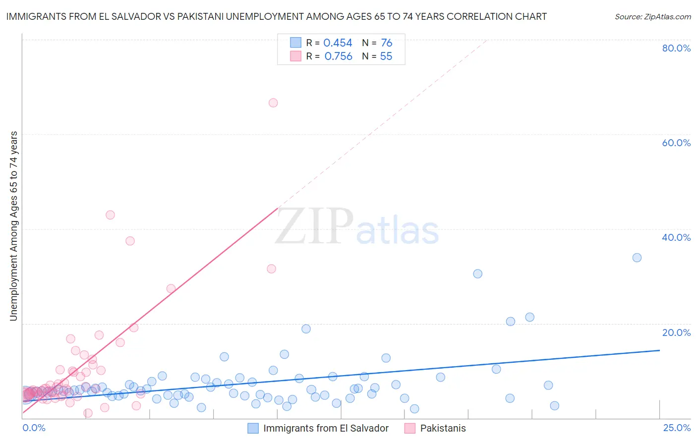 Immigrants from El Salvador vs Pakistani Unemployment Among Ages 65 to 74 years