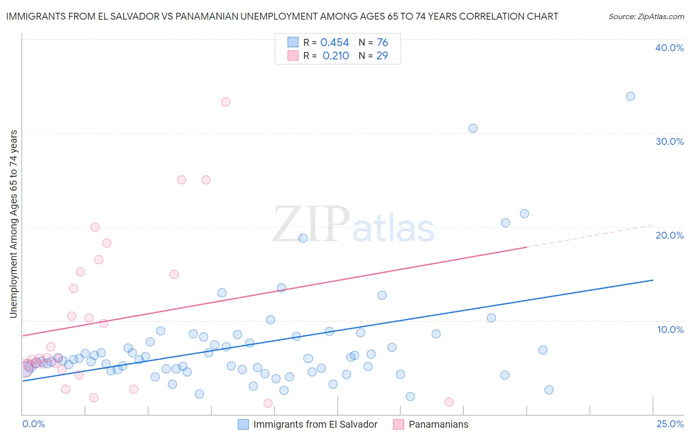 Immigrants from El Salvador vs Panamanian Unemployment Among Ages 65 to 74 years