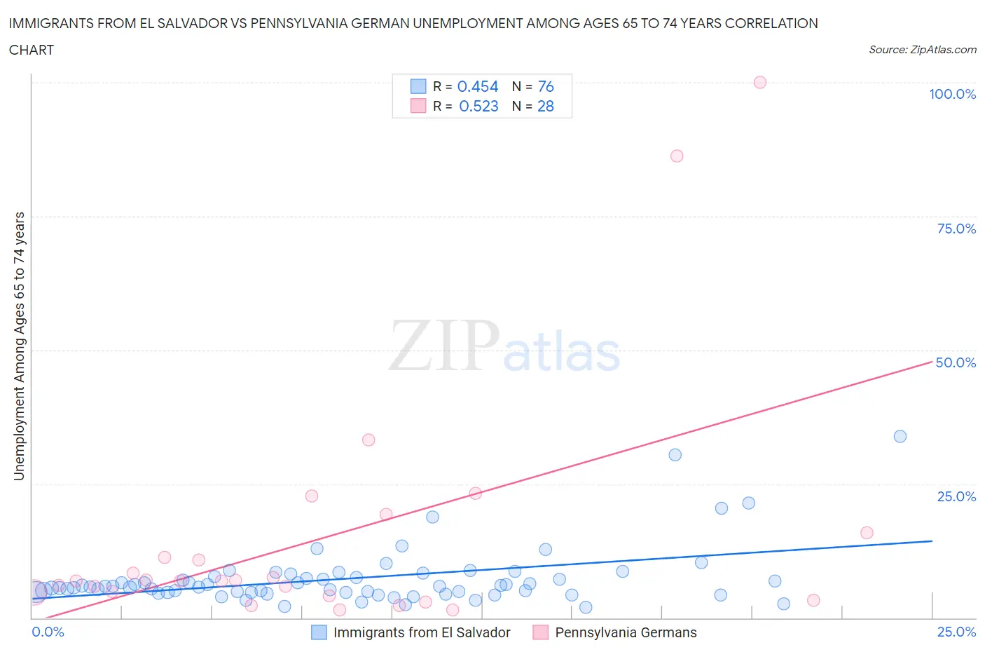 Immigrants from El Salvador vs Pennsylvania German Unemployment Among Ages 65 to 74 years