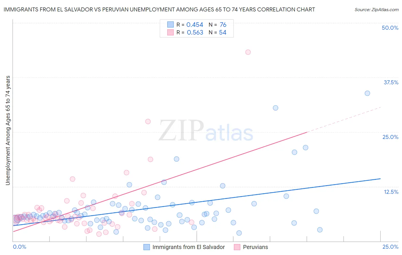 Immigrants from El Salvador vs Peruvian Unemployment Among Ages 65 to 74 years