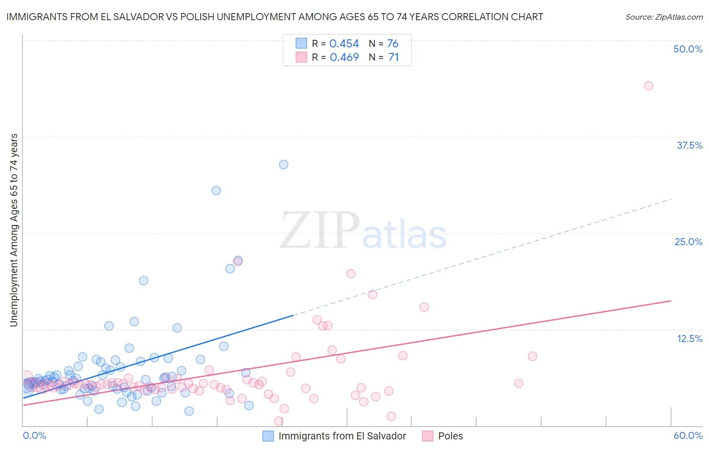 Immigrants from El Salvador vs Polish Unemployment Among Ages 65 to 74 years