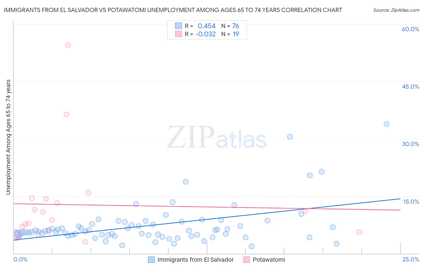 Immigrants from El Salvador vs Potawatomi Unemployment Among Ages 65 to 74 years