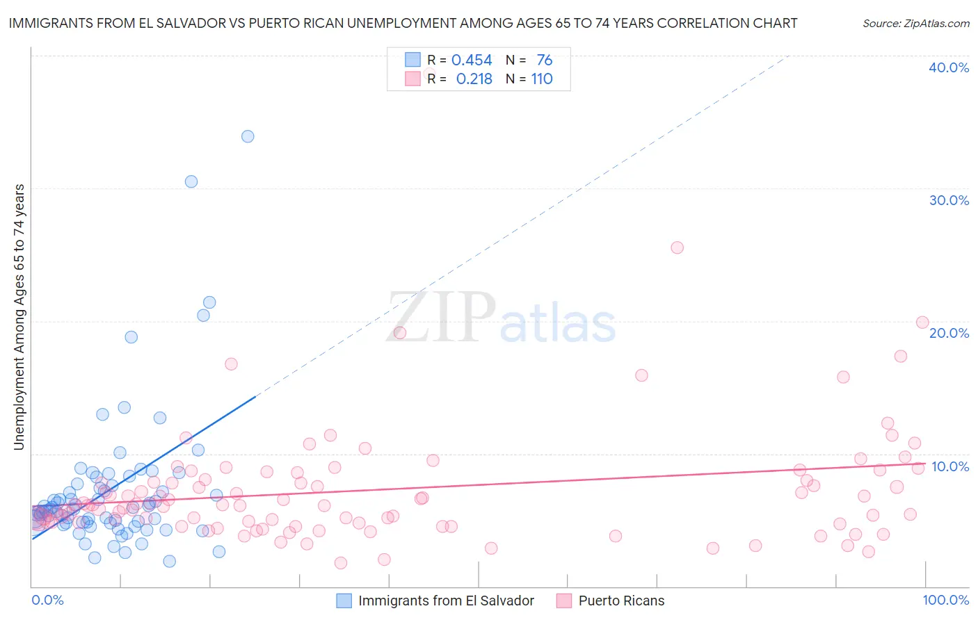 Immigrants from El Salvador vs Puerto Rican Unemployment Among Ages 65 to 74 years