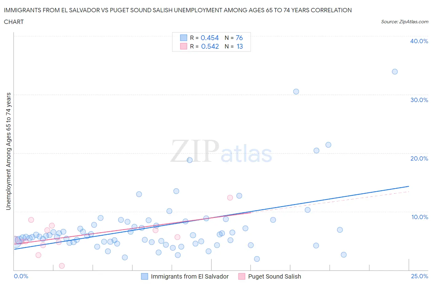 Immigrants from El Salvador vs Puget Sound Salish Unemployment Among Ages 65 to 74 years