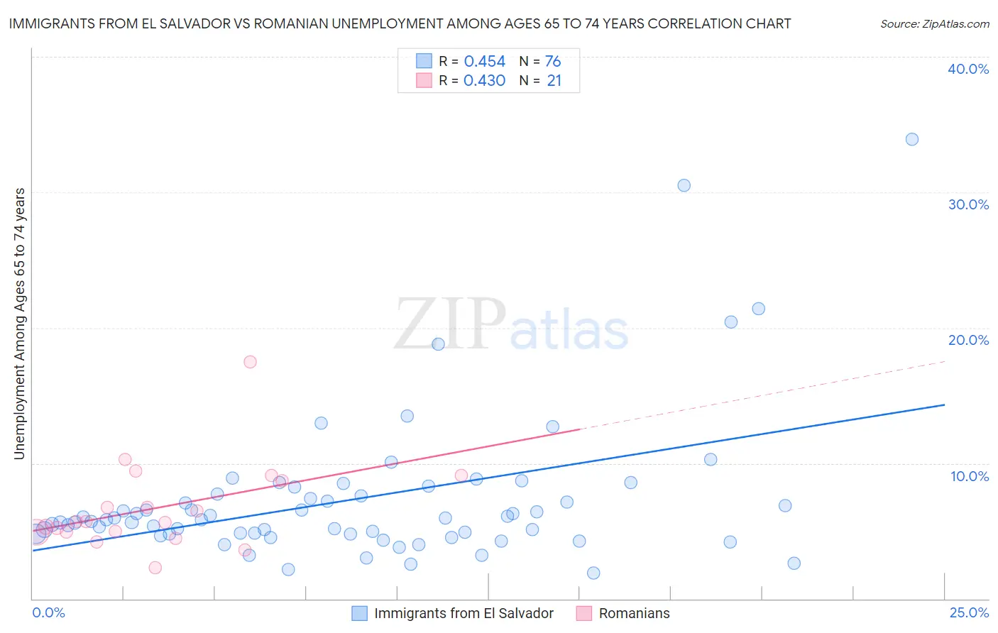 Immigrants from El Salvador vs Romanian Unemployment Among Ages 65 to 74 years