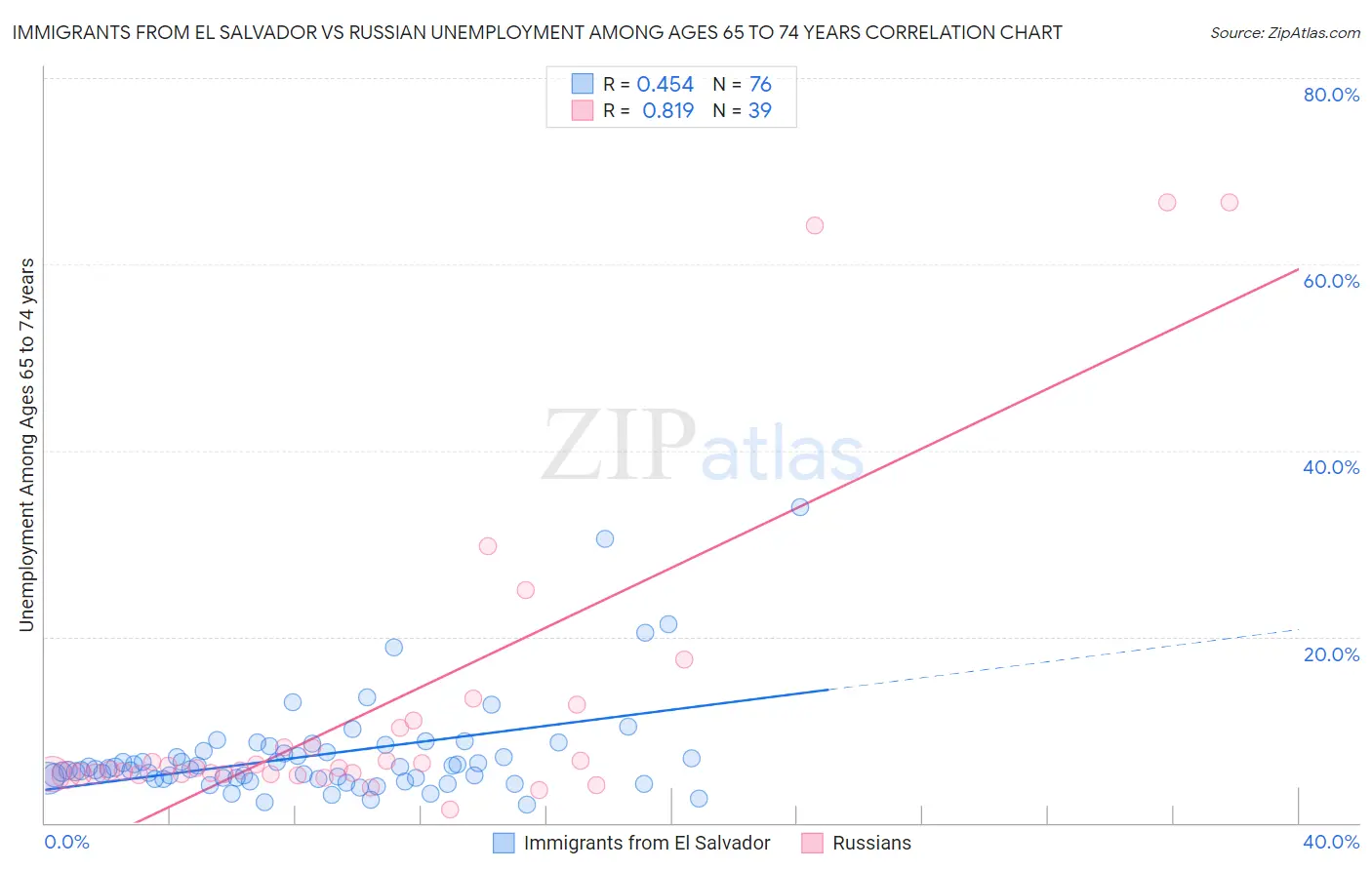 Immigrants from El Salvador vs Russian Unemployment Among Ages 65 to 74 years