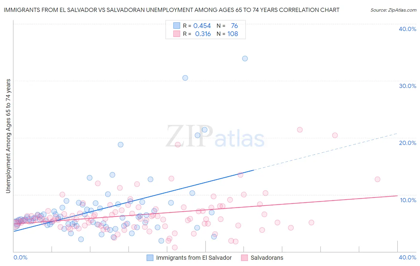 Immigrants from El Salvador vs Salvadoran Unemployment Among Ages 65 to 74 years