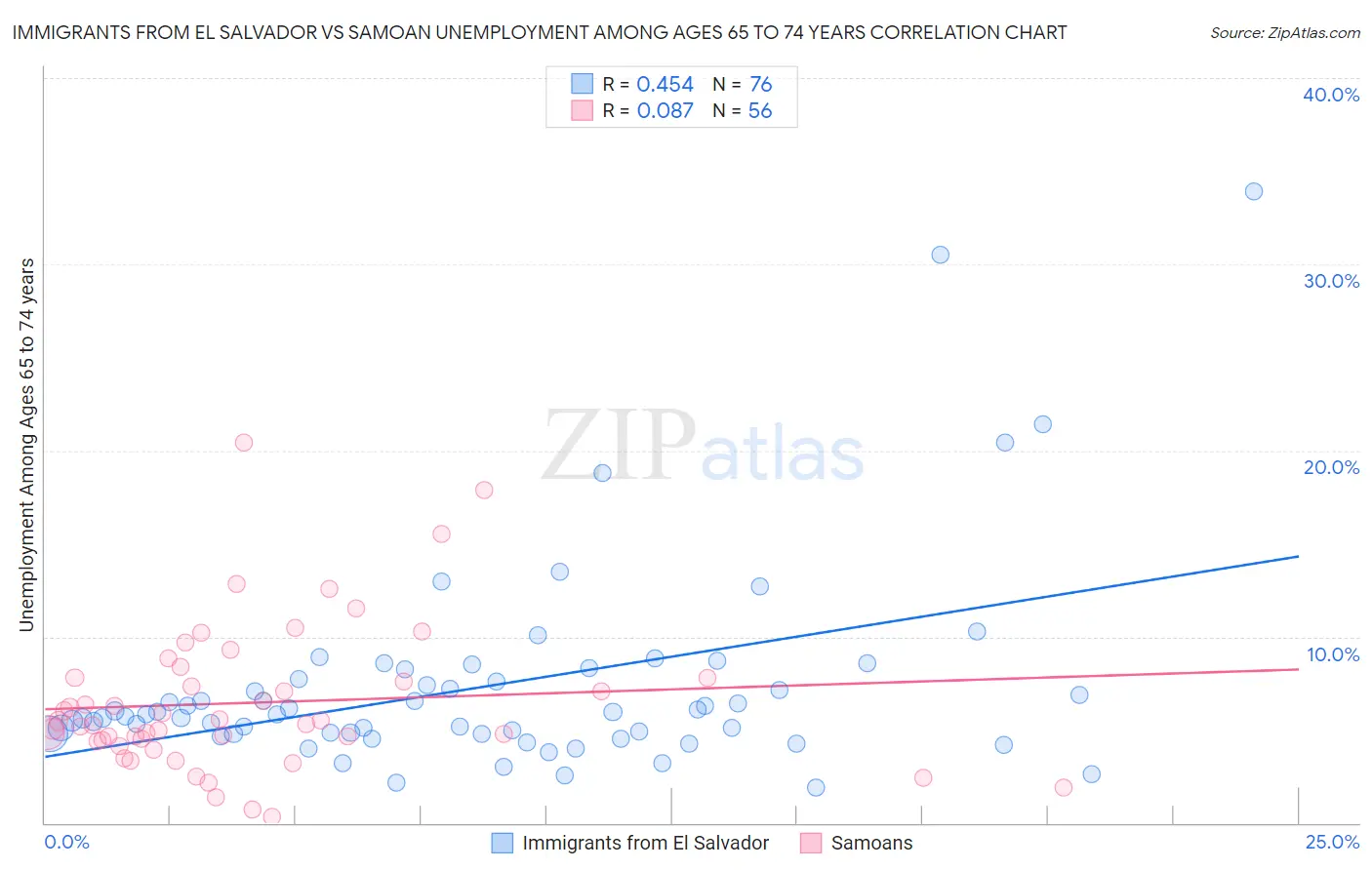Immigrants from El Salvador vs Samoan Unemployment Among Ages 65 to 74 years