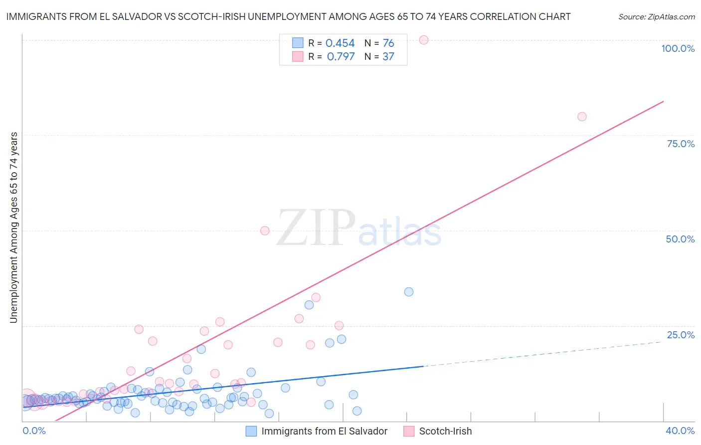 Immigrants from El Salvador vs Scotch-Irish Unemployment Among Ages 65 to 74 years