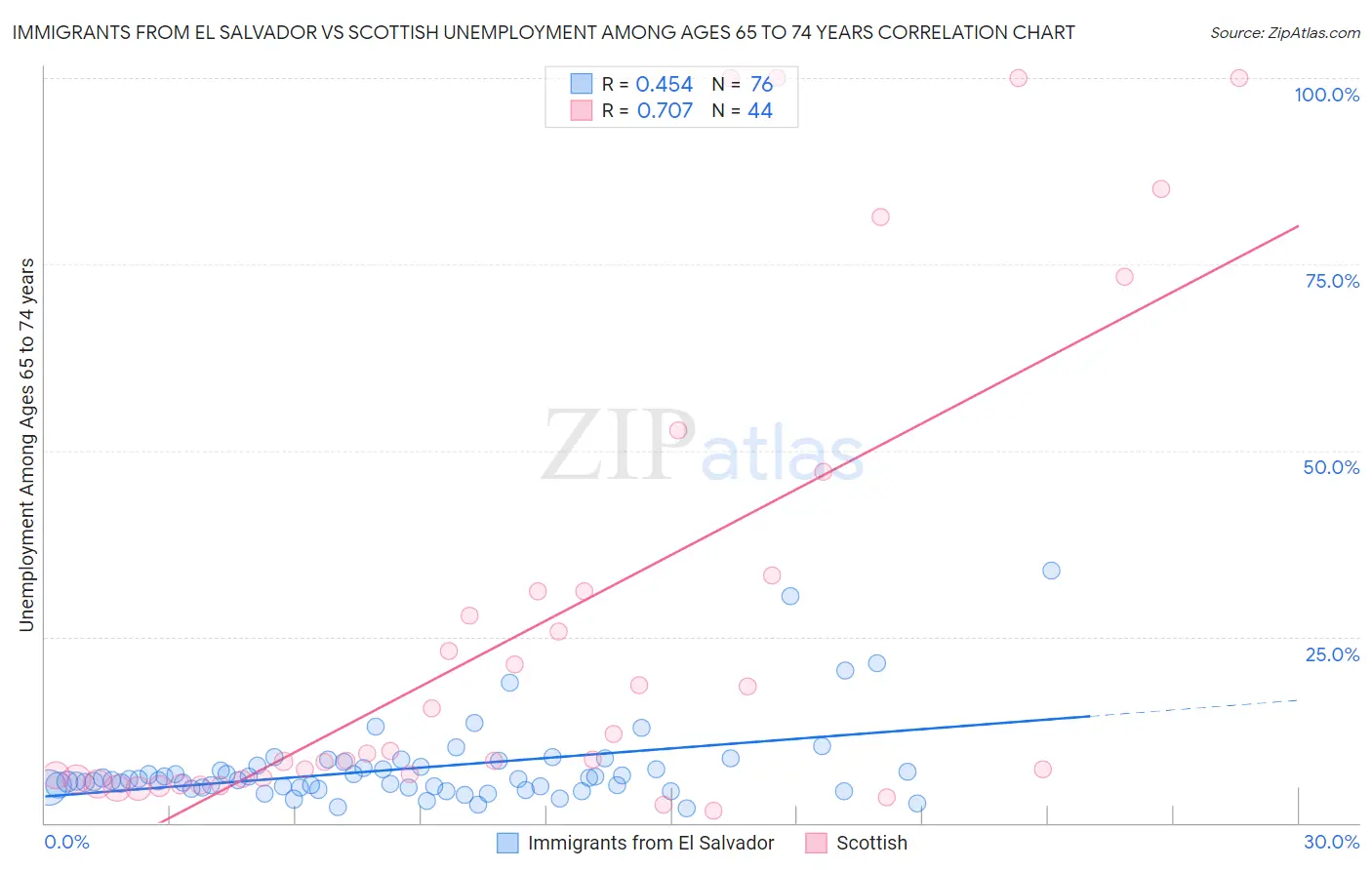 Immigrants from El Salvador vs Scottish Unemployment Among Ages 65 to 74 years