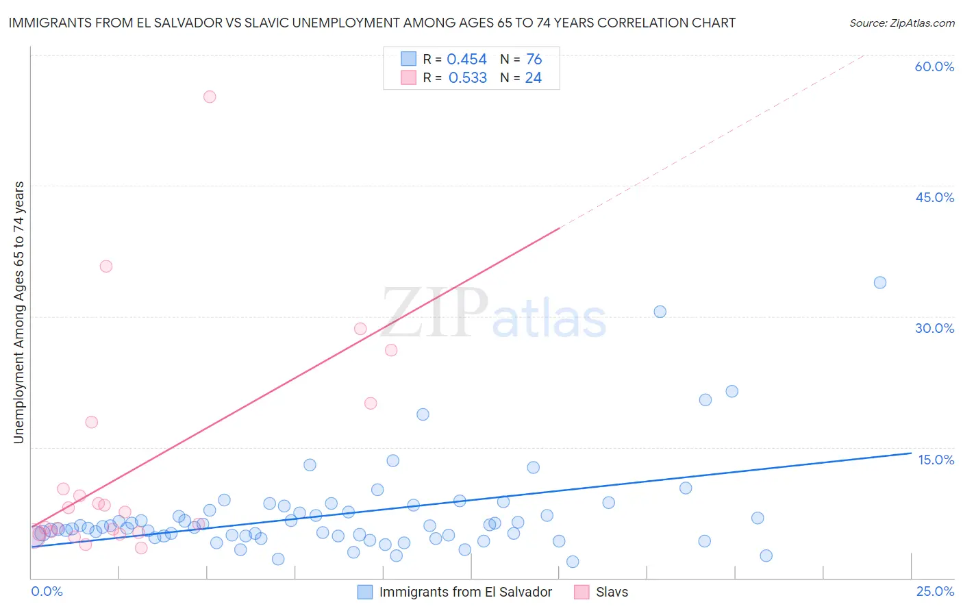 Immigrants from El Salvador vs Slavic Unemployment Among Ages 65 to 74 years