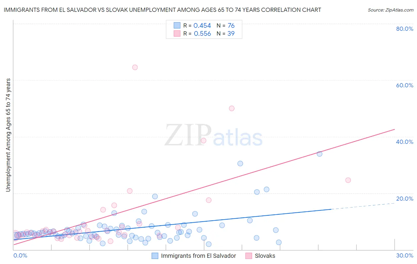 Immigrants from El Salvador vs Slovak Unemployment Among Ages 65 to 74 years