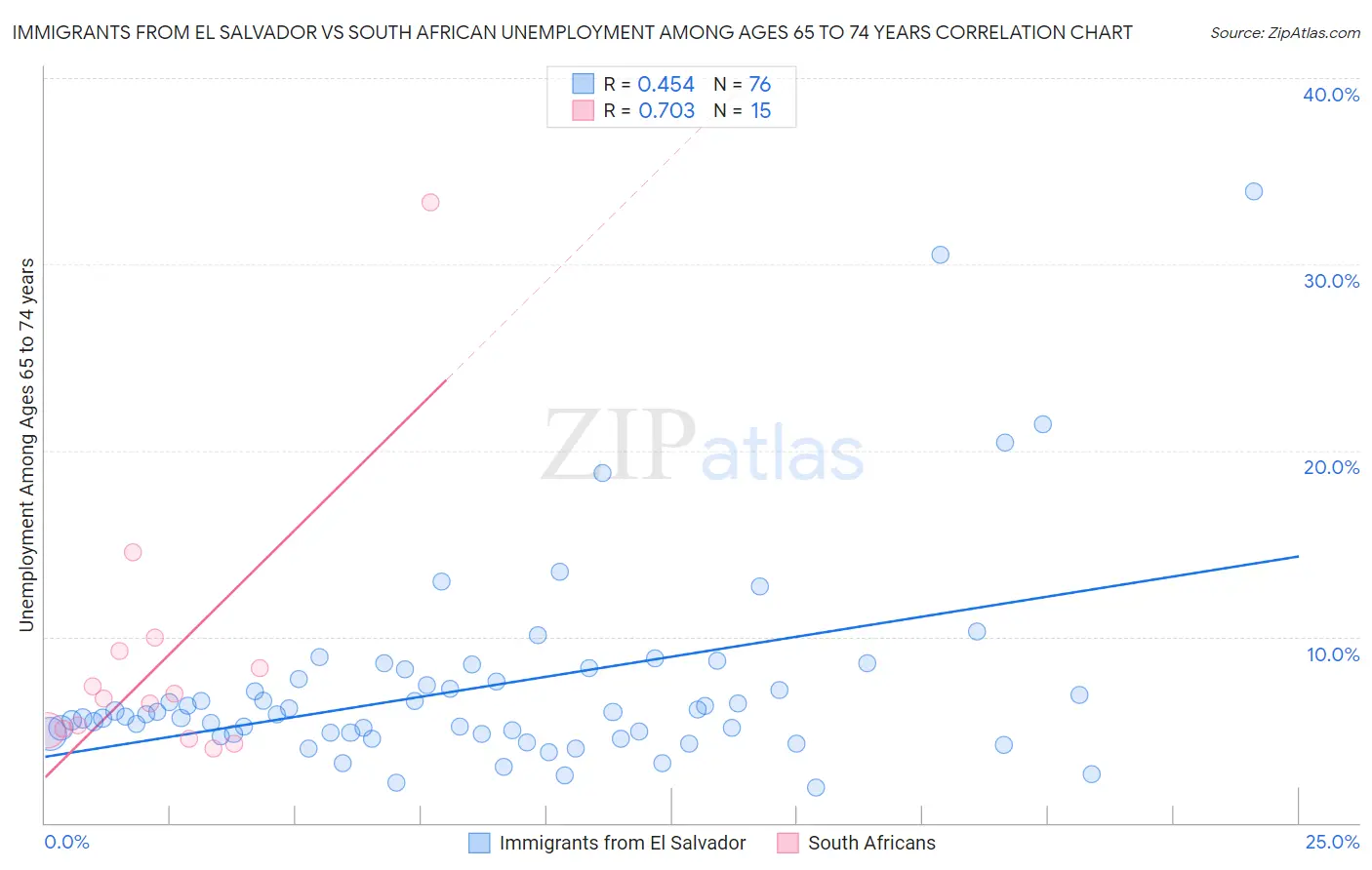 Immigrants from El Salvador vs South African Unemployment Among Ages 65 to 74 years