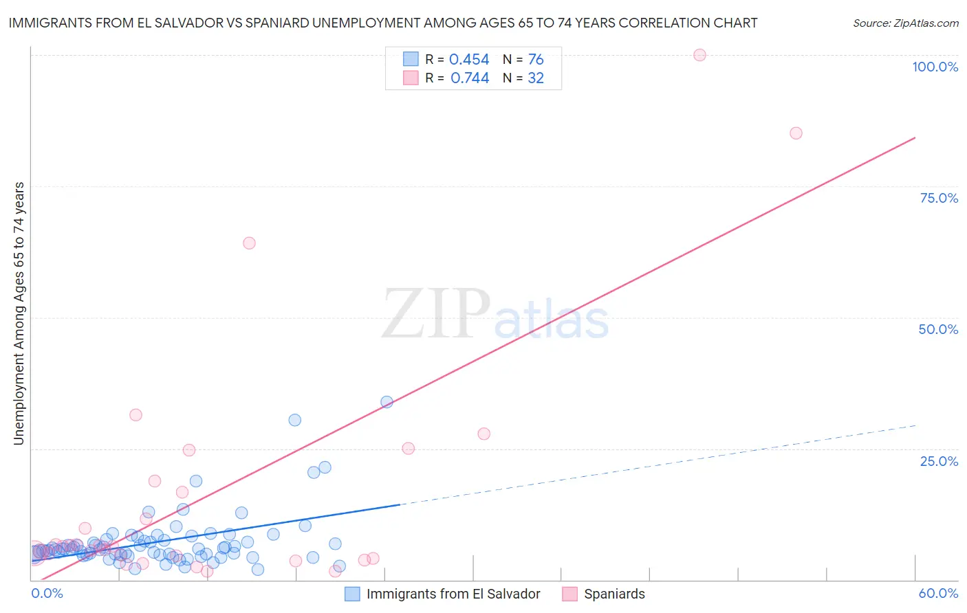 Immigrants from El Salvador vs Spaniard Unemployment Among Ages 65 to 74 years