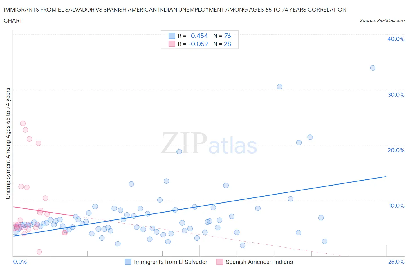 Immigrants from El Salvador vs Spanish American Indian Unemployment Among Ages 65 to 74 years