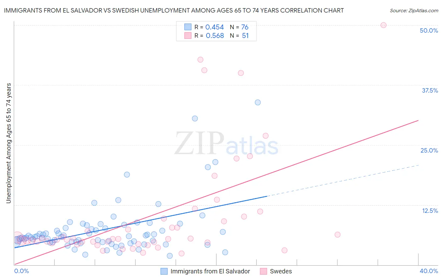 Immigrants from El Salvador vs Swedish Unemployment Among Ages 65 to 74 years
