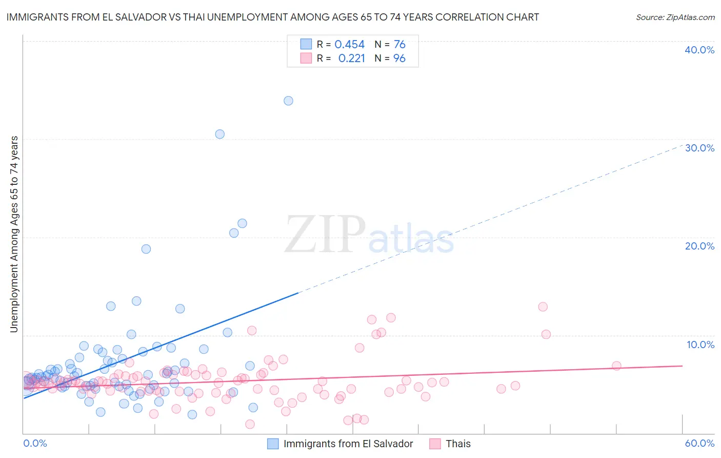 Immigrants from El Salvador vs Thai Unemployment Among Ages 65 to 74 years